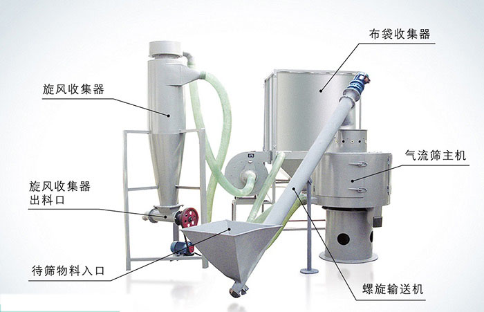 氣流篩與氣固分離除塵裝置組成閉路篩分系統(tǒng)