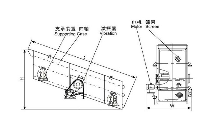 圓振動篩結(jié)構(gòu)由：支撐裝置，篩箱，激振器，電機等。